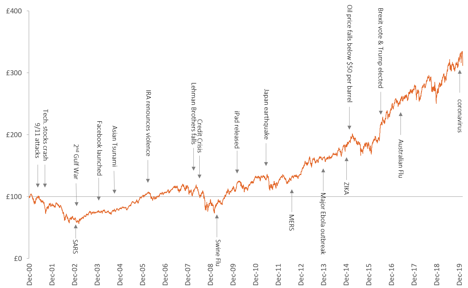 Figure 1: The relentless rise of markets over time, despite world events