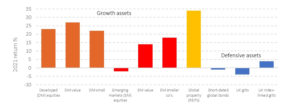 Figure 1: Global investment returns – sensible assets 2021