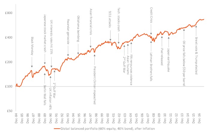 Figure 1: The relentless growth of purchasing power, despite World events