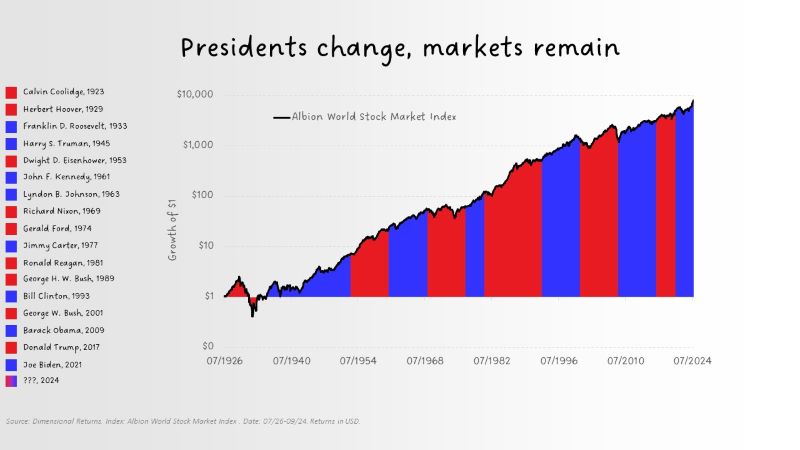 Figure 1: Democratic (blue) and Republican (red) Presidents and equity market returns