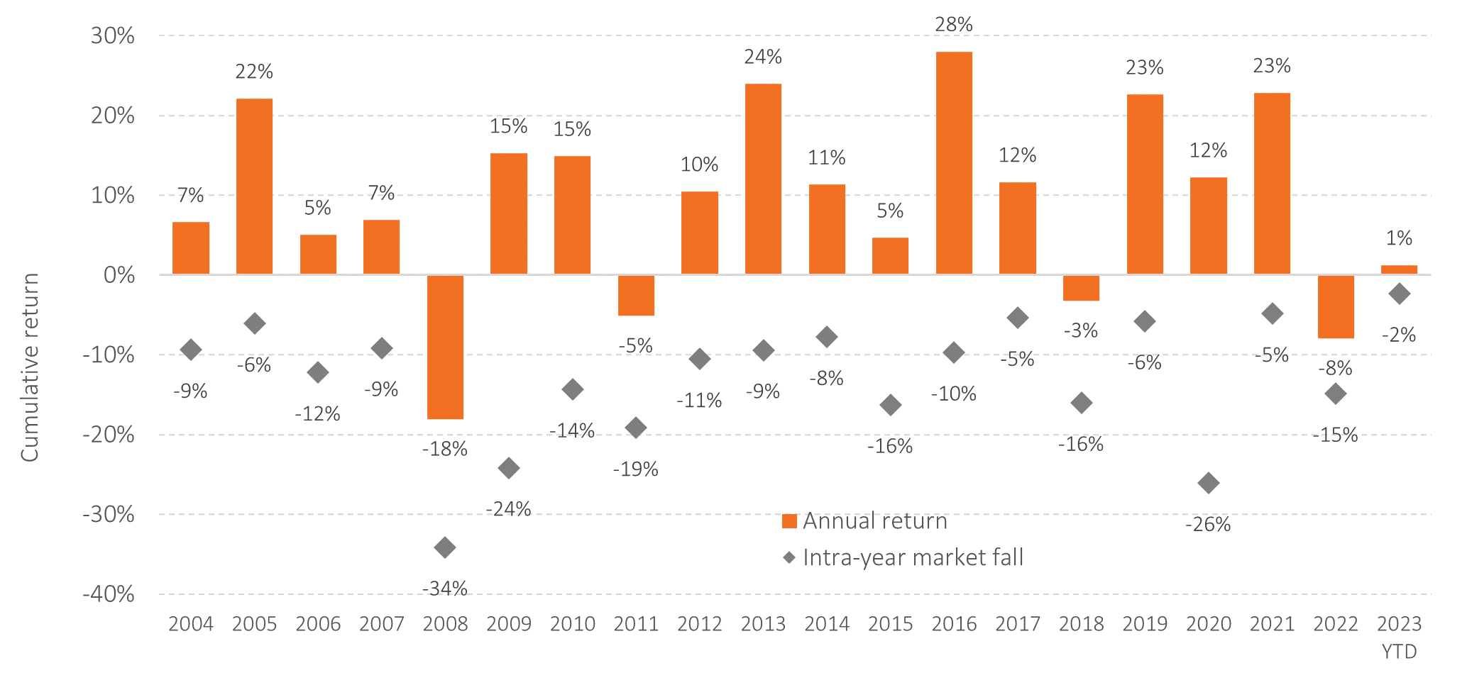  Figure 1: Global equity markets fall from a high every single year