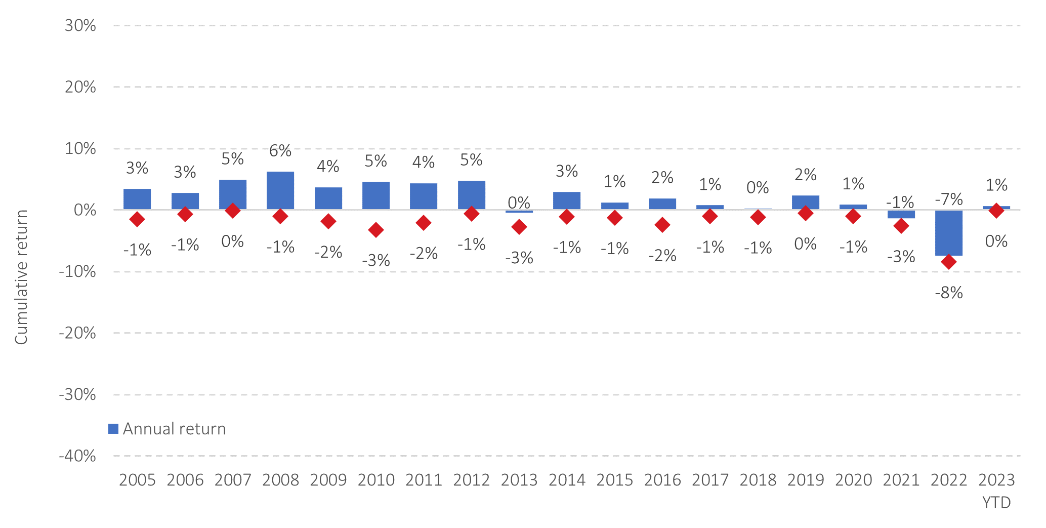  Figure 2: Global bond markets also fall from a high every single year