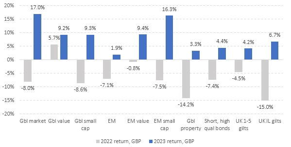 Figure 1: Global investment returns – 2022 and 2023 compared