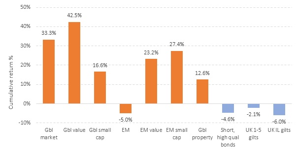 Figure 2: Cumulative global investment returns – three years to the end of 2023