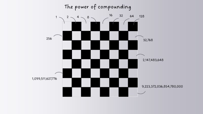 Figure 1: Doubling grains of wheat on each square of a chess board