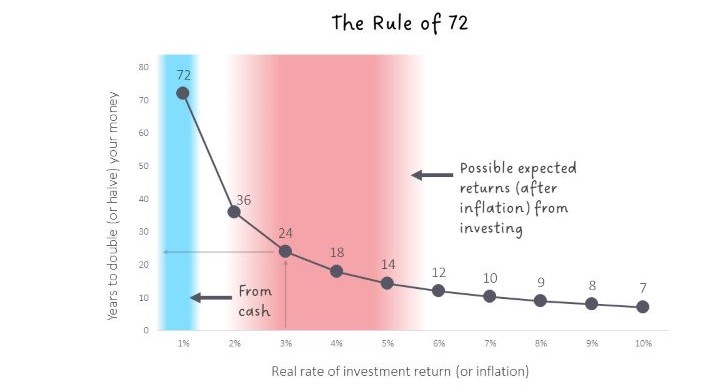 Figure 2: The Rule of 72 – time to double your spending power using after-inflation returns