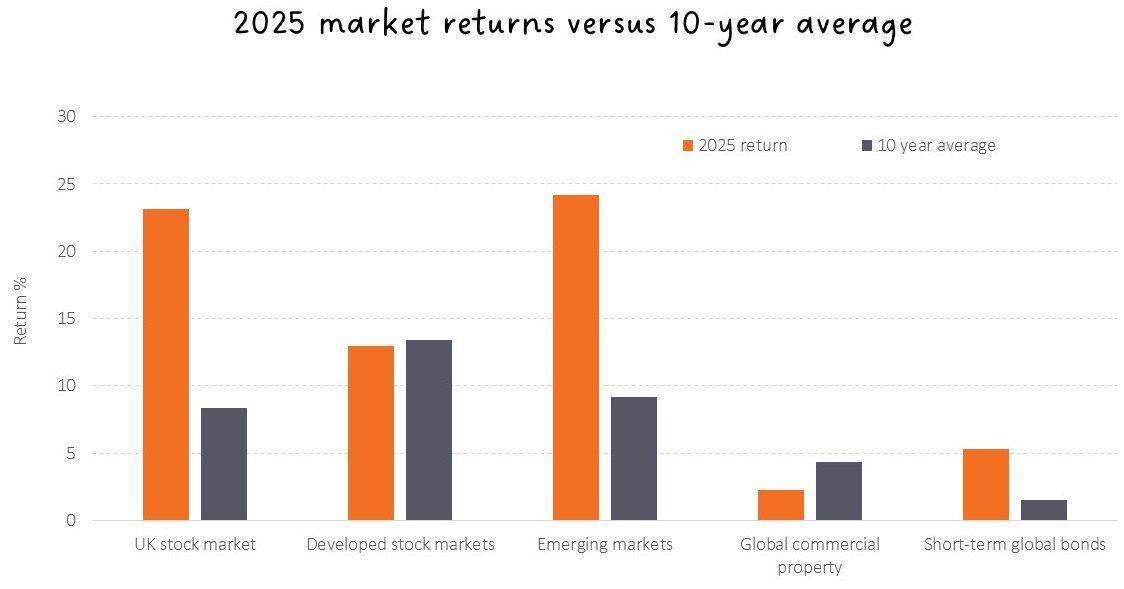 Fig1: 2025 market returns versus 10-year average