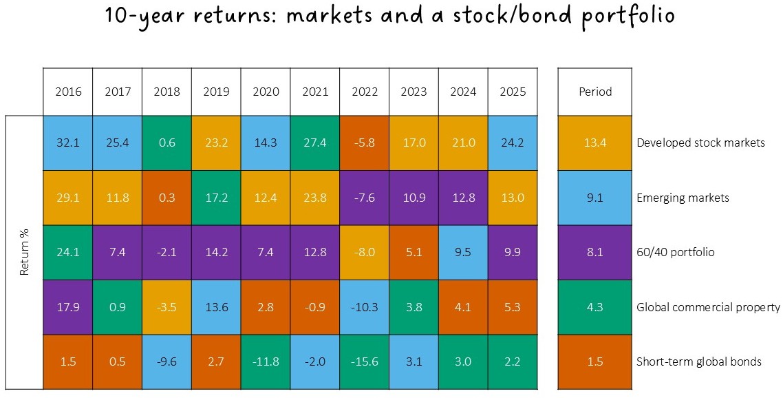 Fig 2: 10-year calendar year returns across markets and a diversified stock/bond portfolio