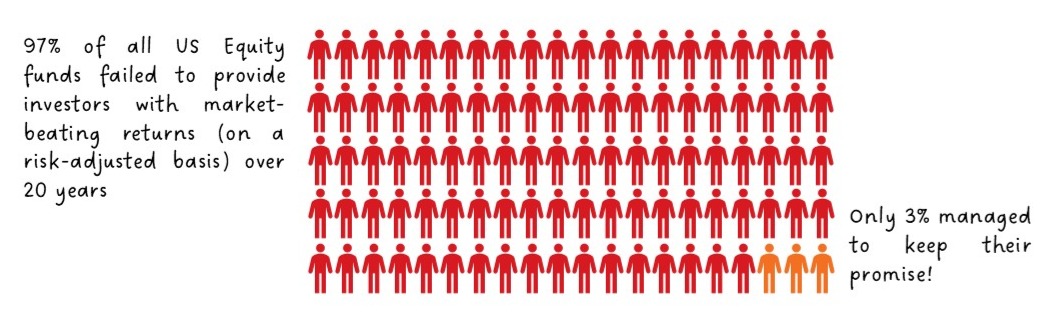 Figure 1: Fund managers are poor at beating the market