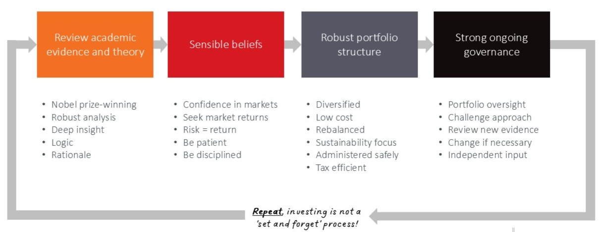 Figure 2: Build a sensible, repeatable approach