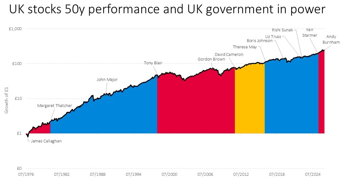 Figure 1 - UK political party and UK stocks